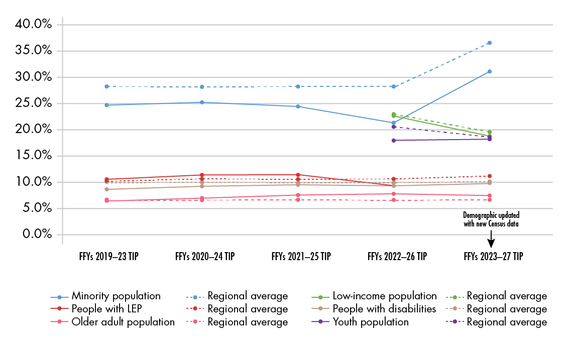 Figure 6-11 shows the allocation of Regional Target funding to TE populations for each TIP from the FFYs 2019–23 TIP to the FFYs 2023–27 TIP. This figure will be updated for the public review draft of the TIP when the necessary information is available to complete the required analysis. Figure 6-11 shows the allocation of Regional Target funding to TE populations for each TIP from the FFYs 2019–23 TIP to the FFYs 2023–27 TIP. This figure will be updated for the public review draft of the TIP when the necessary information is available to complete the required analysis.